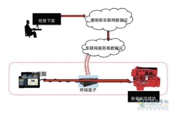 福田康明斯特別推出了數(shù)字化服務(wù)——遠(yuǎn)程支持模式