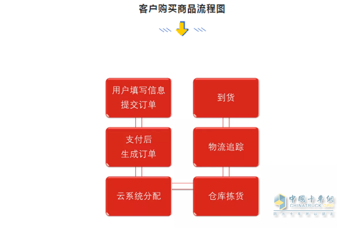 客戶在康明斯上商城購(gòu)買(mǎi)流程