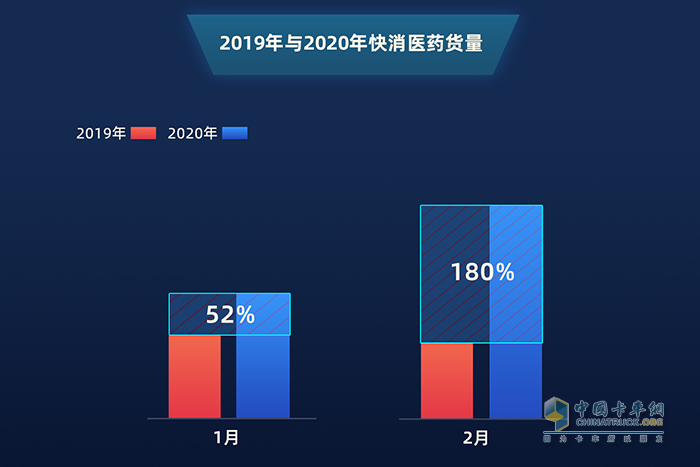 全國(guó)：2019年與2020年快消醫(yī)藥貨量增幅