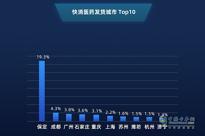 2019年1月——2020年1月 快消醫(yī)藥發(fā)貨城市top10