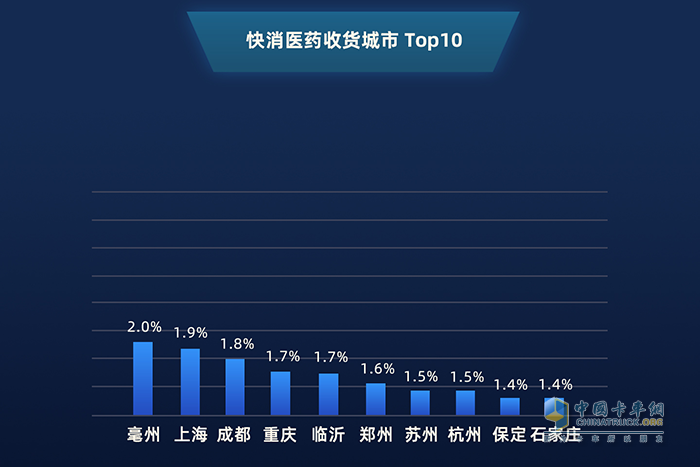 2019年1月——2020年1月 快消醫(yī)藥收貨城市top10