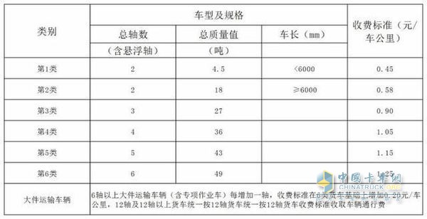 貨車通行費(fèi)基本費(fèi)率為0.45元/車公里路段及標(biāo)準(zhǔn)