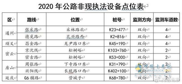 2020年4月6日起 北京第三批公路貨車超限不停車檢測執(zhí)法設(shè)備啟用