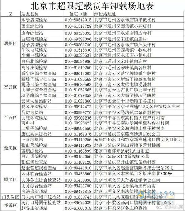 2020年4月6日起 北京第三批公路貨車超限不停車檢測執(zhí)法設(shè)備啟用