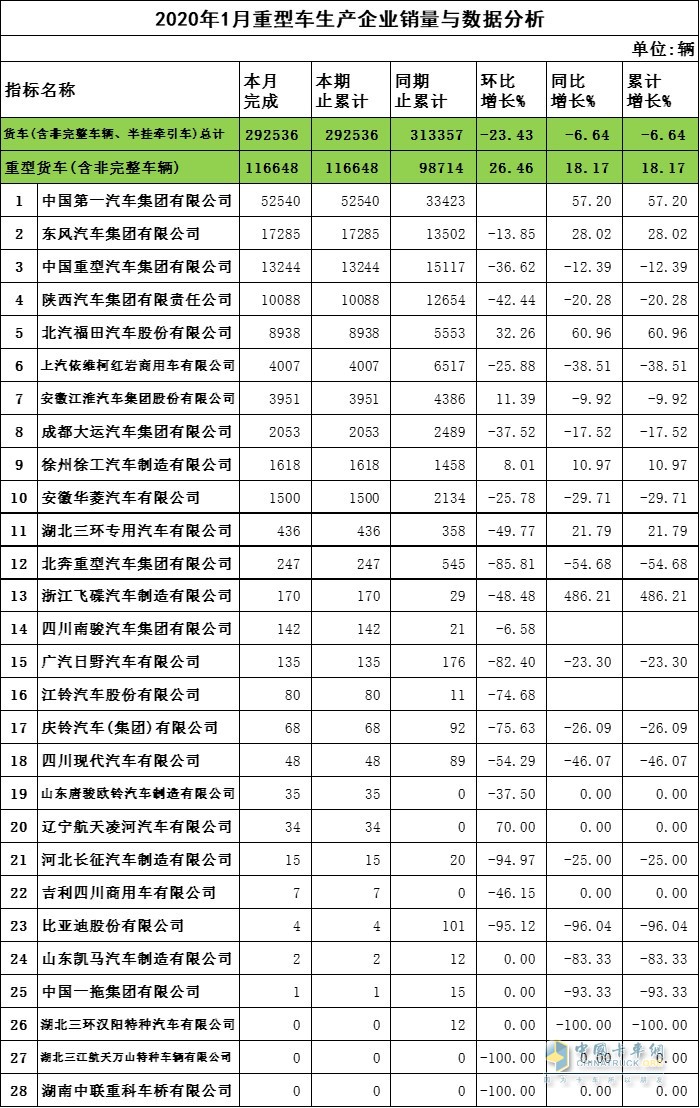 2020年1月重卡企業(yè)銷量與數(shù)據(jù)分析