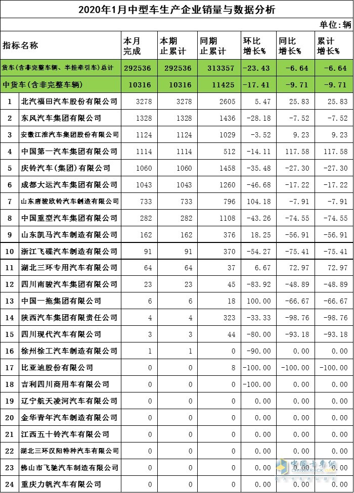 2020年1月中卡企業(yè)銷量與數(shù)據(jù)分析