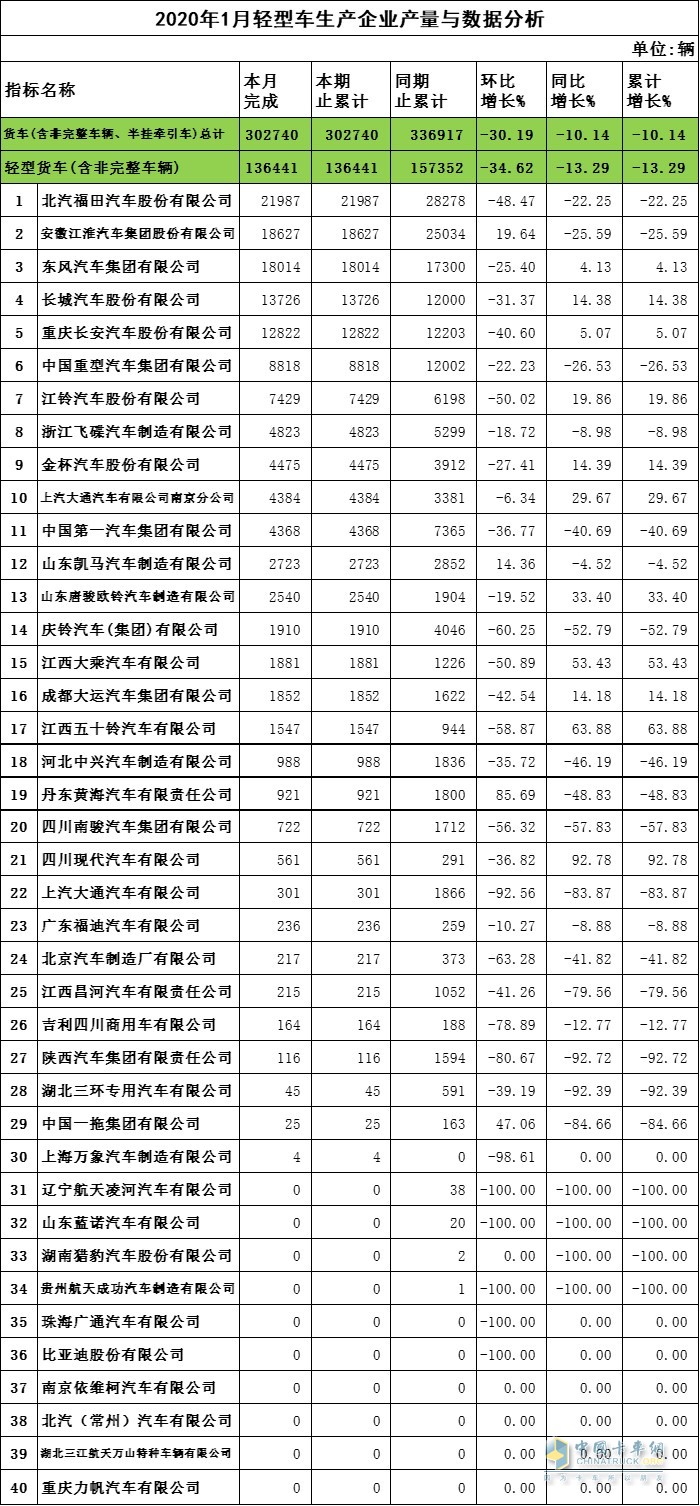 2020年1月輕卡企業(yè)產(chǎn)量與數(shù)據(jù)分析