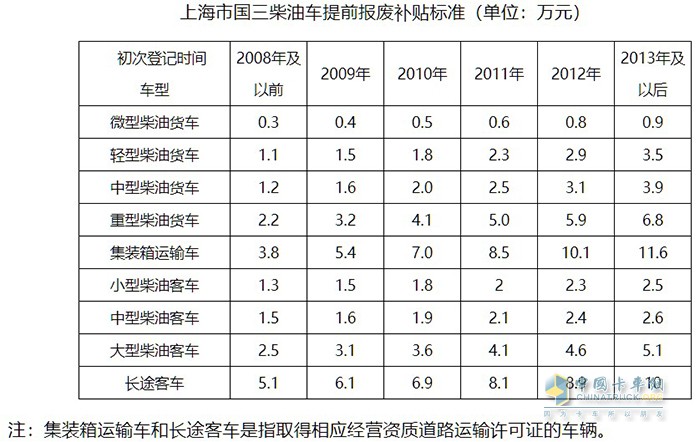 上海國三淘汰車輛補貼標準