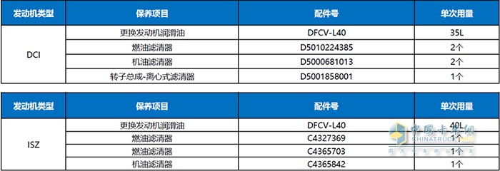 東風(fēng)商用車(chē)送溫暖，帶著四重服務(wù)好禮居然這樣玩？