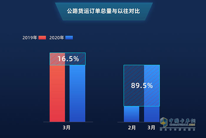 公路貨運(yùn)訂單總量與以往對比