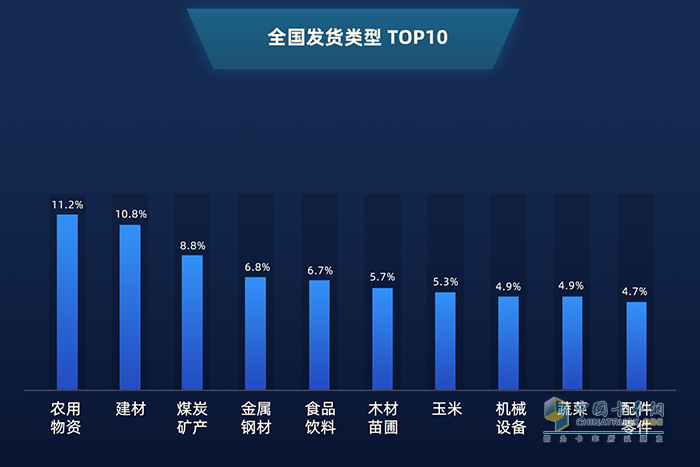 全國發(fā)貨類型TOP10