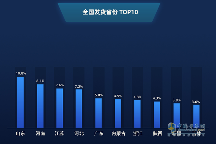 ?全國發(fā)貨省份TOP10