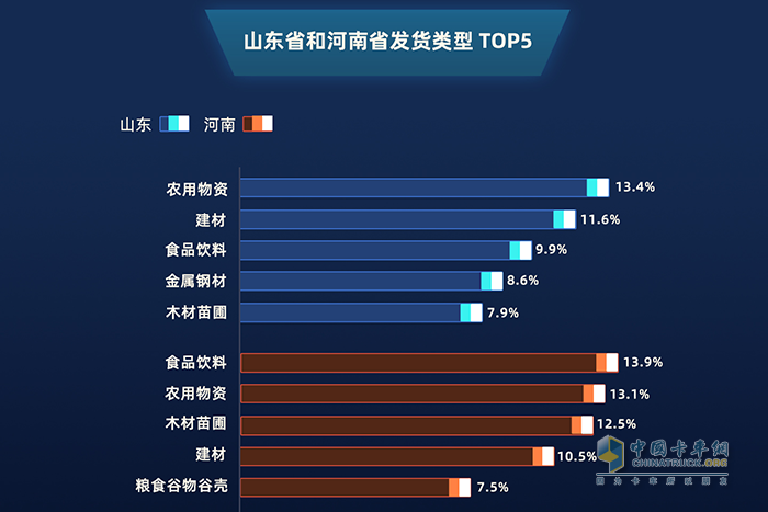 山東省和河南省發(fā)貨類型TOP5