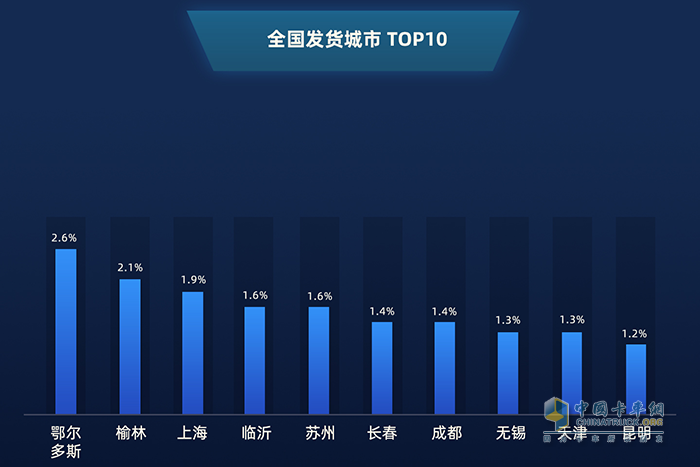 全國發(fā)貨城市TOP5