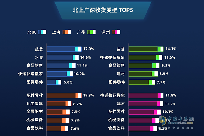北上廣深收獲類型TOP5