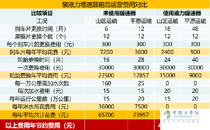 裝液力緩速器前后運(yùn)營費(fèi)用對比