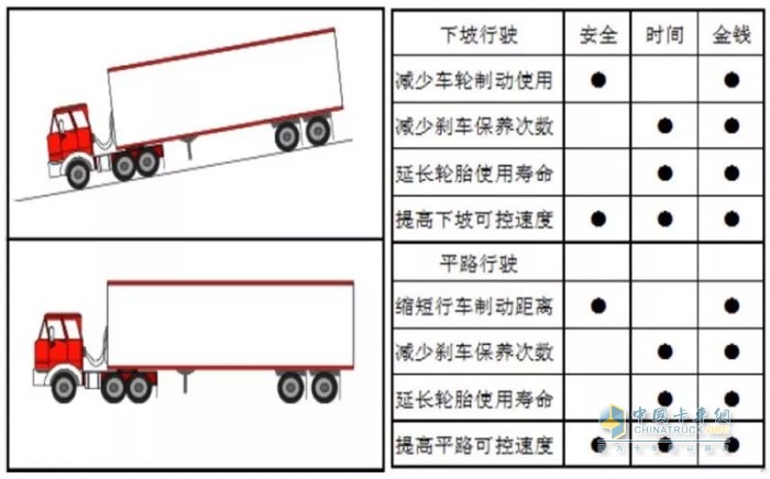 最新一代L9國(guó)六發(fā)動(dòng)機(jī)能減少車輛車輪、輪胎等使用成本和剎車等保養(yǎng)運(yùn)營(yíng)成本