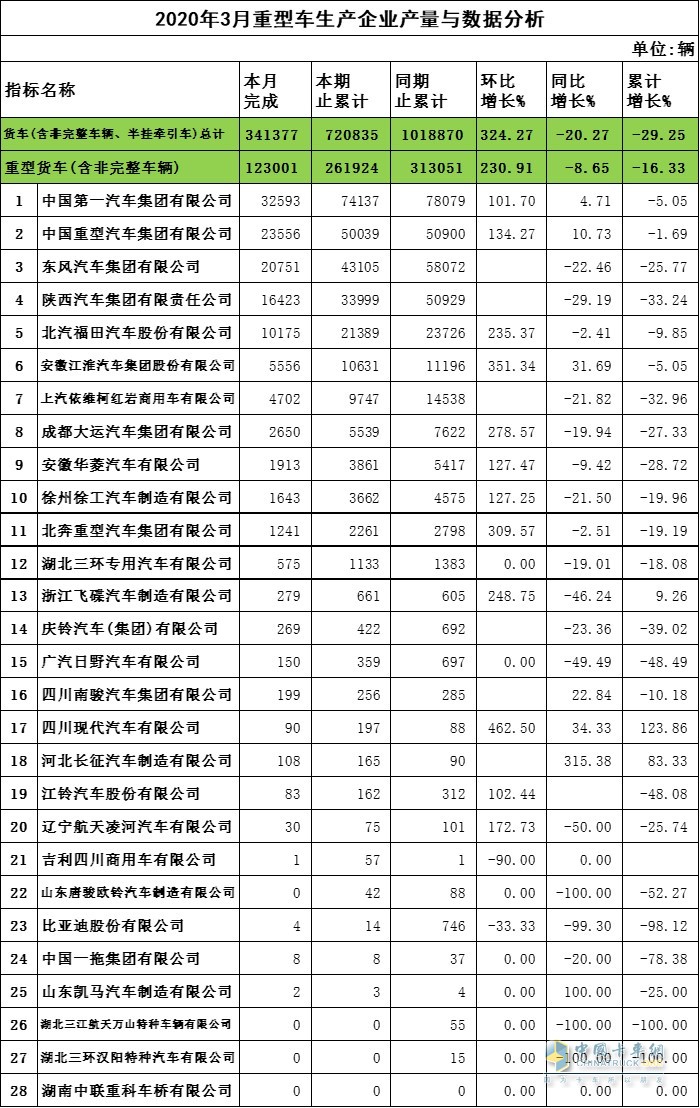 2020年3月重卡企業(yè)產(chǎn)量與數(shù)據(jù)分析