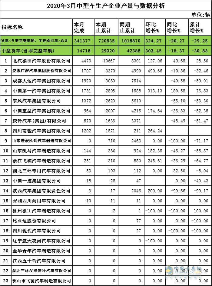 2020年3月中卡企業(yè)產(chǎn)量與數(shù)據(jù)分析