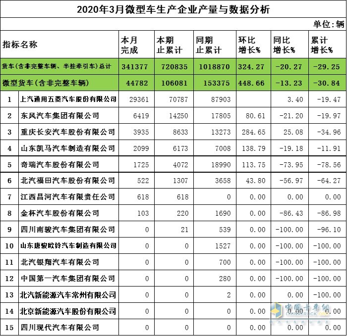 2020年3月微卡企業(yè)產(chǎn)量與數(shù)據(jù)分析