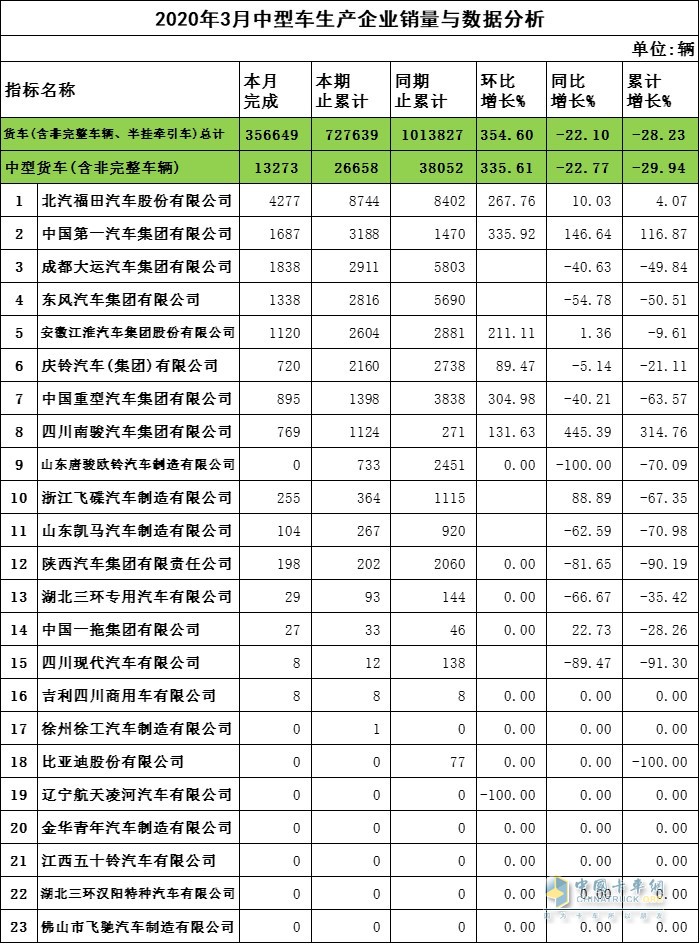 2020年3月中卡企業(yè)銷量與數(shù)據(jù)分析