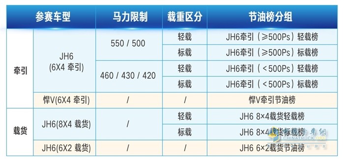 一汽解放青汽車聯(lián)網(wǎng)線上節(jié)油賽參賽車型、馬力限制、載重區(qū)分、節(jié)油榜分組等信息