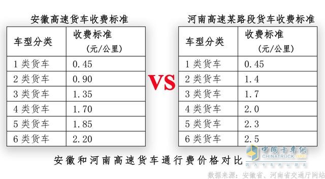 河南、安徽貨車(chē)通行費(fèi)標(biāo)準(zhǔn)比較