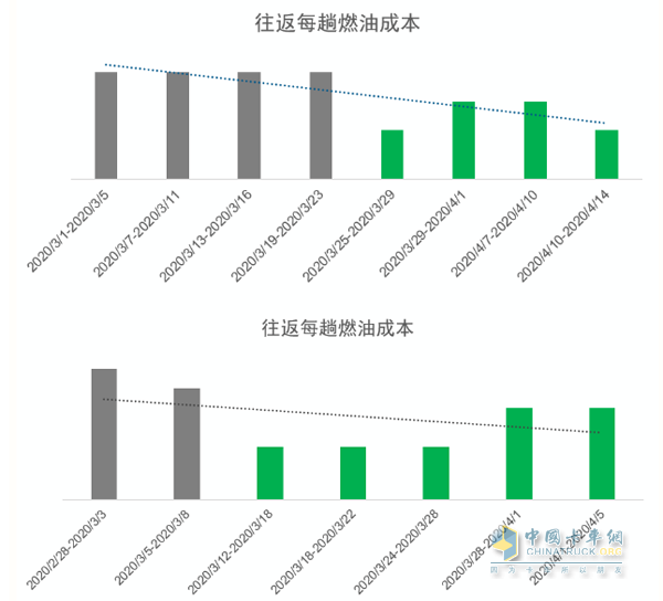 阿康派幫助趙張輝監(jiān)控到每輛車的真實油耗，同時幫助他節(jié)省了油耗