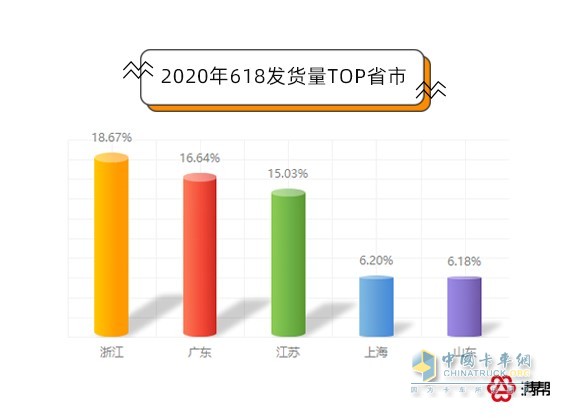 2020年618發(fā)貨量TOP省市