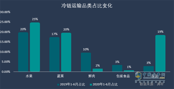 冷鏈運輸品類占比變化