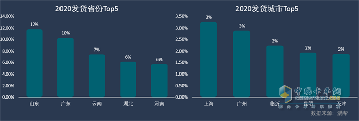 2020發(fā)貨省份、城市TOP5