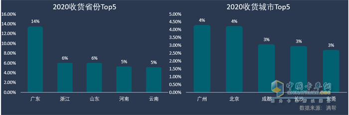 ?2020發(fā)貨省份、城市TOP5