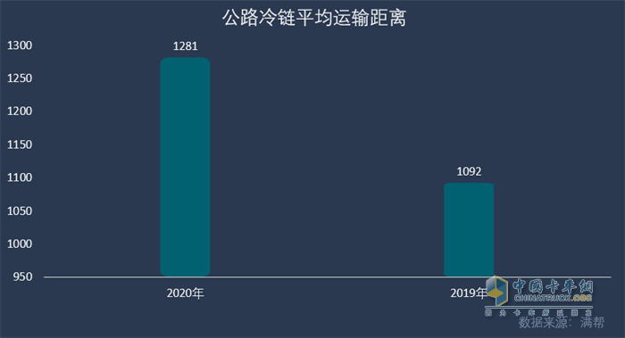 公路冷鏈平均運輸距離