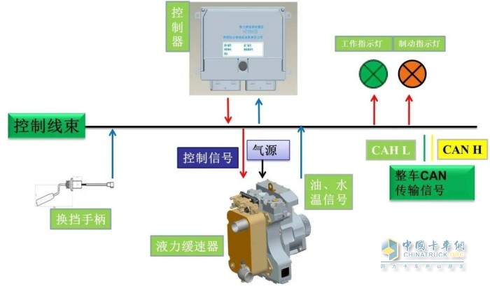 液力緩速器是集機(jī)、電、氣、液的一體化的產(chǎn)品