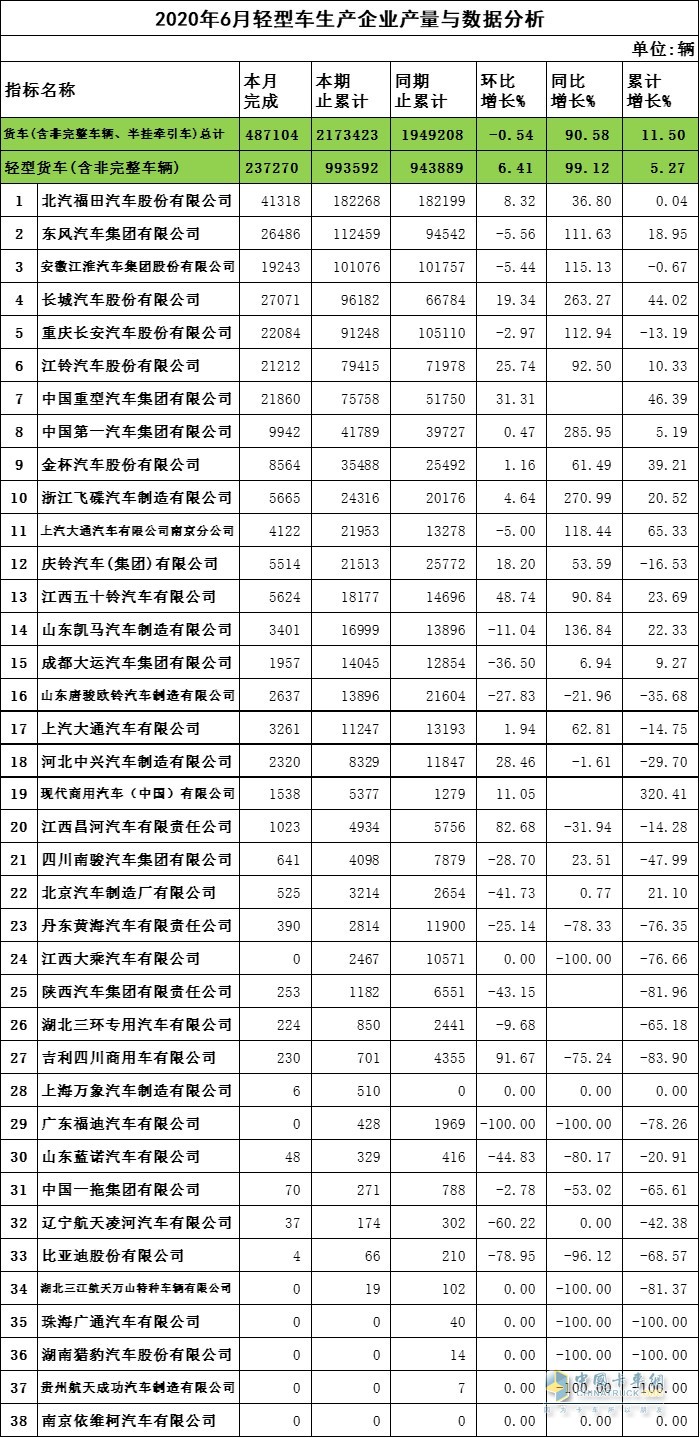 2020年6月輕卡企業(yè)產量與數據分析