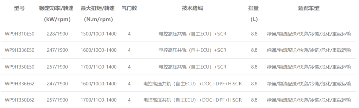 濰柴中重型動力WP9H發(fā)動機型譜表