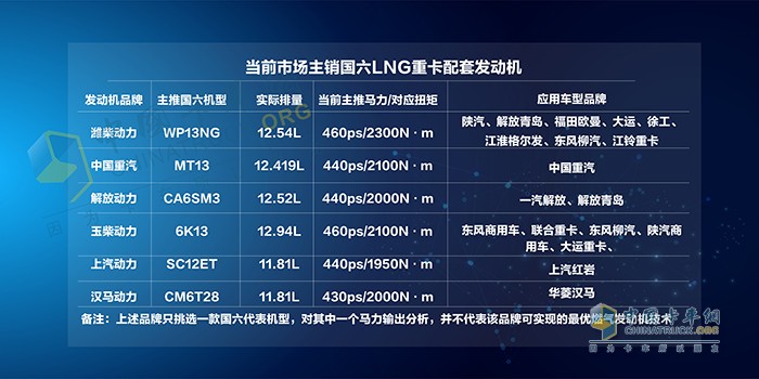 國內(nèi)LNG重卡與發(fā)動(dòng)機(jī)匹配