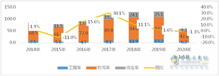 　　圖1 2014-2020年5月專用車市場銷量