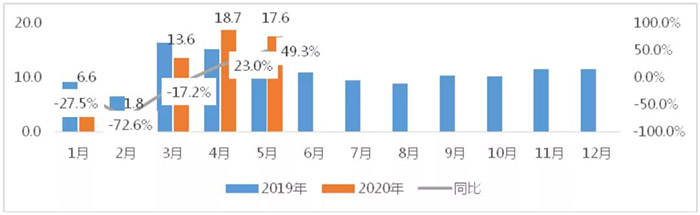 圖2 2019-2020年5月專用車市場月度銷量