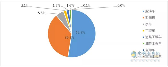 圖3 2020年1-5月工程車市場結構