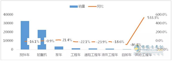 圖4 2020年1-5月工程車各細分市場表現(xiàn)