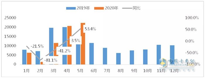 圖5 2020年1-5月工程車市場月度表現(xiàn)