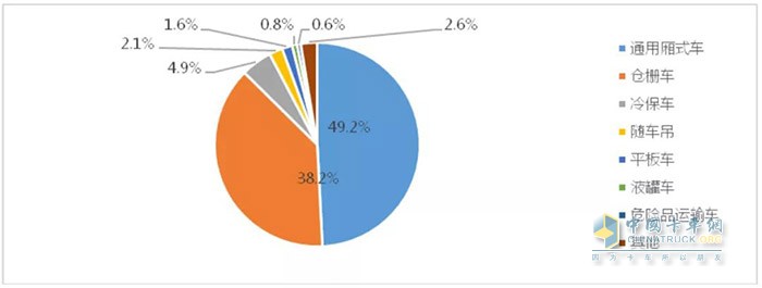 圖6 2020年1-5月物流車市場結構