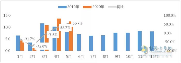 圖8 2020年1-5月物流車市場月度表現(xiàn)