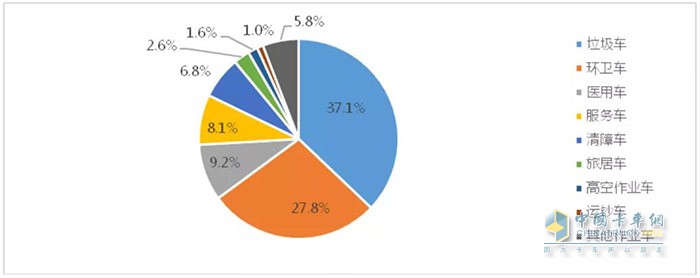 圖9 2020年1-5月作業(yè)車市場結構