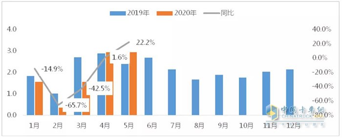 圖11 2020年1-5月作業(yè)車市場月度表現(xiàn)