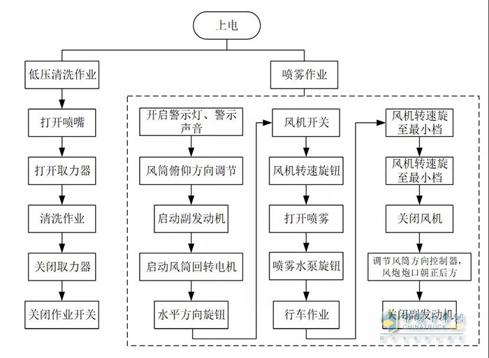 圖2 多功能抑塵車工作流程