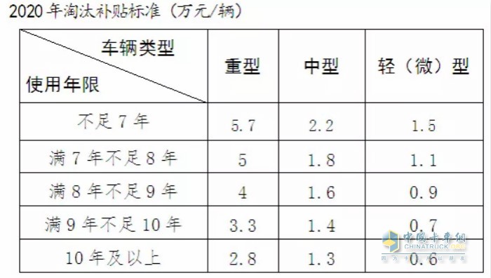 2020年淘汰補(bǔ)貼標(biāo)準(zhǔn)（萬(wàn)元/輛）