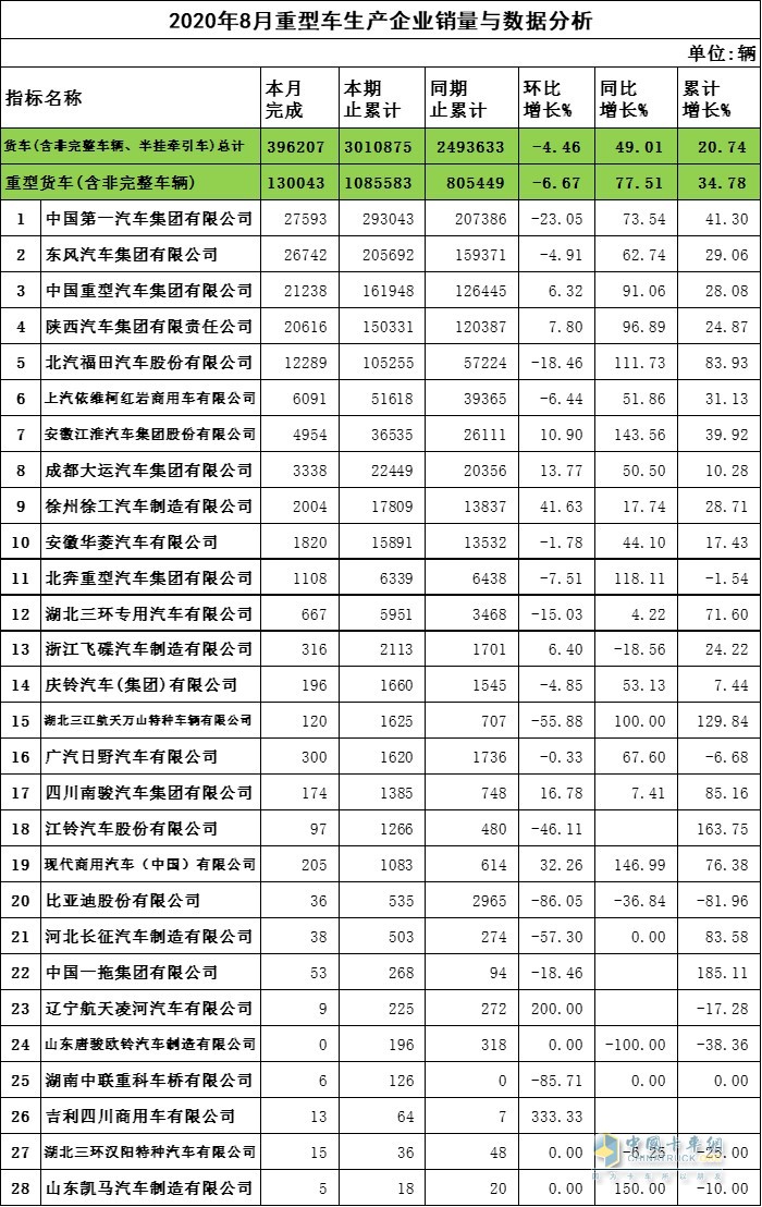 2020年8月重卡企業(yè)銷量與數(shù)據(jù)分析