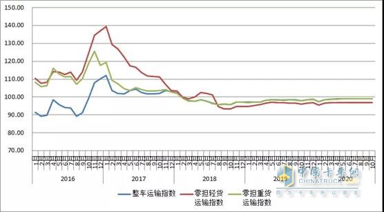 2016年以來各月中國公路物流運價分車型指數